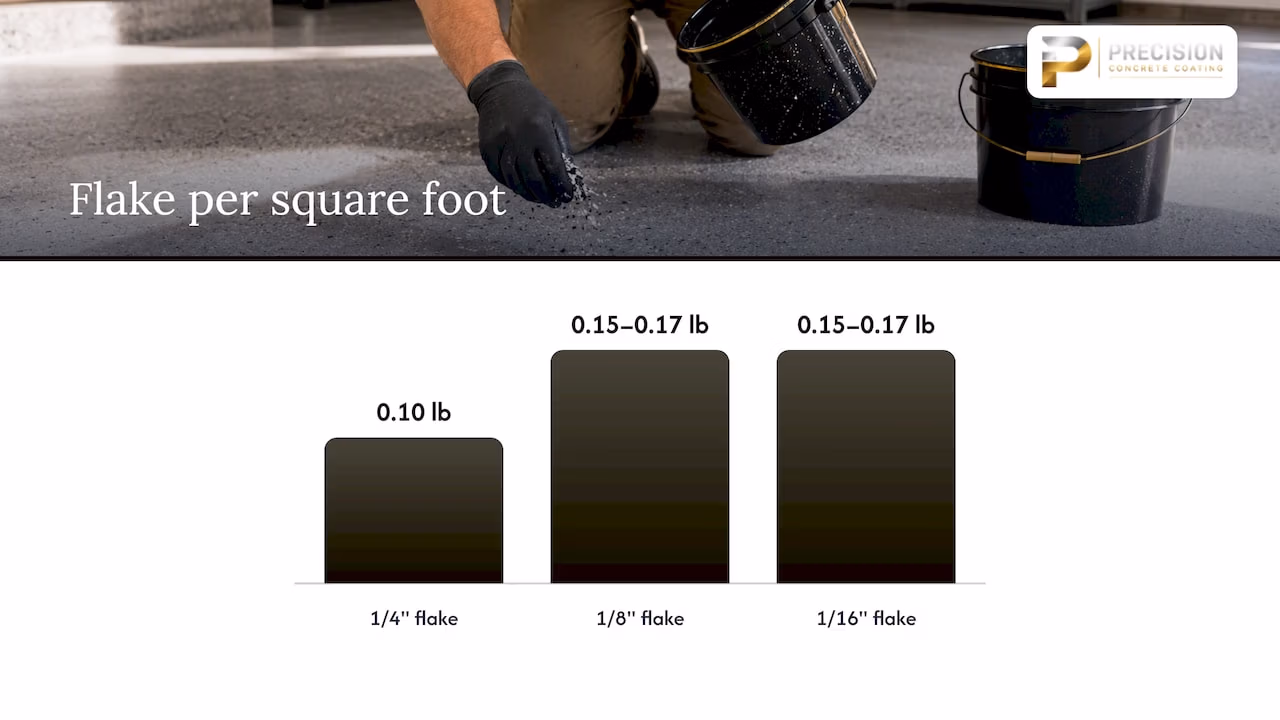 How much flake does a garage need? — overview diagram